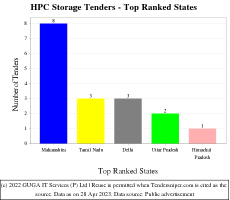 HPC Storage Live Tenders - Top Ranked States (by Number)