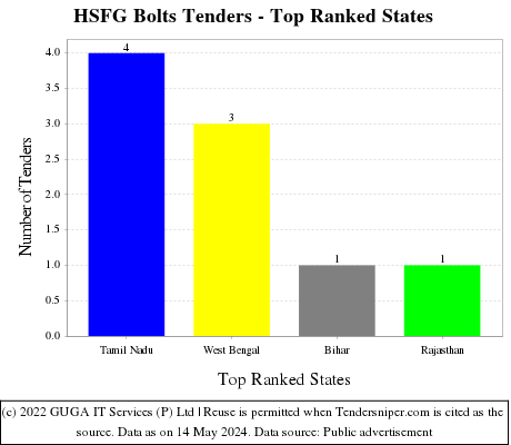 HSFG Bolts Live Tenders - Top Ranked States (by Number)