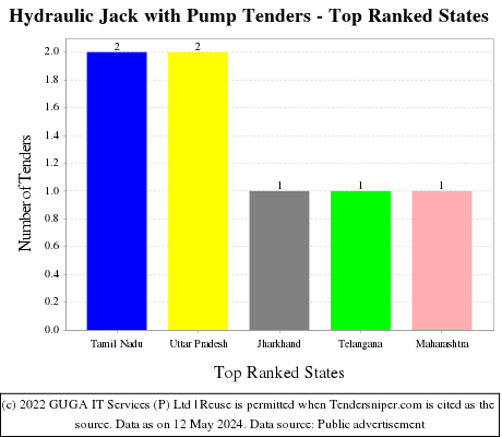 Hydraulic Jack with Pump Live Tenders - Top Ranked States (by Number)