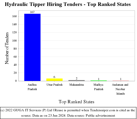 Hydraulic Tipper Hiring Live Tenders - Top Ranked States (by Number)