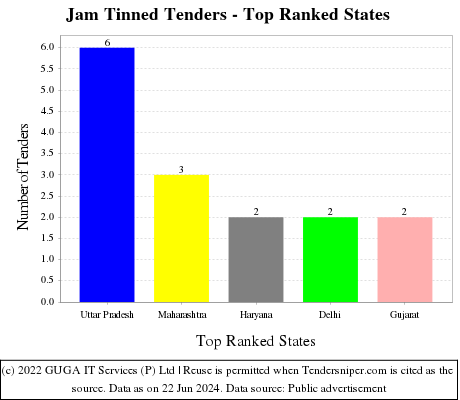 Jam Tinned Live Tenders - Top Ranked States (by Number)