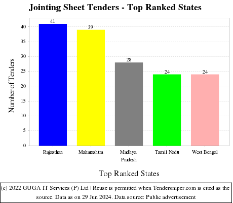 Jointing Sheet Live Tenders - Top Ranked States (by Number)