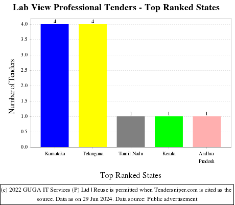 Lab View Professional Live Tenders - Top Ranked States (by Number)