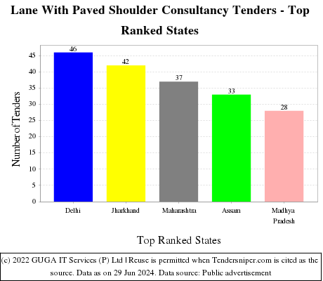 Lane With Paved Shoulder Consultancy Live Tenders - Top Ranked States (by Number)
