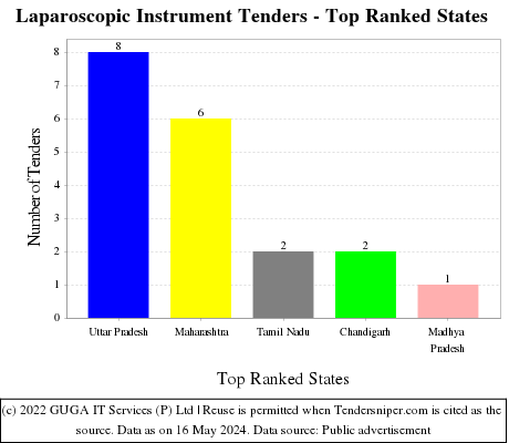 Laparoscopic Instrument Live Tenders - Top Ranked States (by Number)