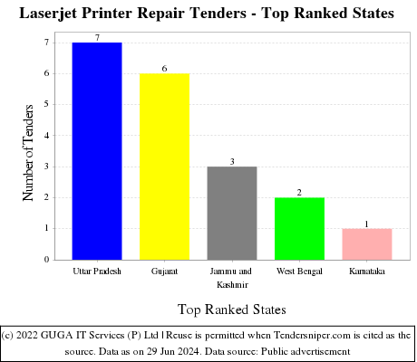 Laserjet Printer Repair Live Tenders - Top Ranked States (by Number)