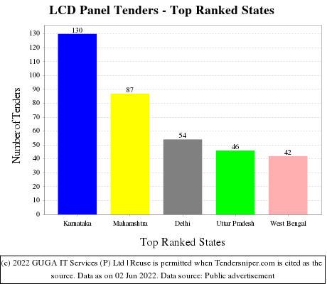 LCD Panel Live Tenders - Top Ranked States (by Number)
