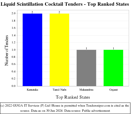 Liquid Scintillation Cocktail Live Tenders - Top Ranked States (by Number)
