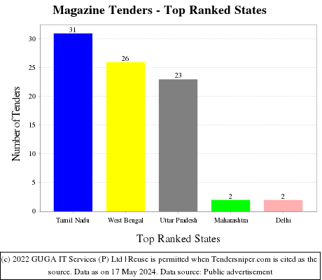 Magazine Live Tenders - Top Ranked States (by Number)
