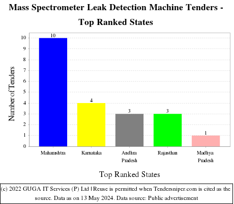 Mass Spectrometer Leak Detection Machine Live Tenders - Top Ranked States (by Number)