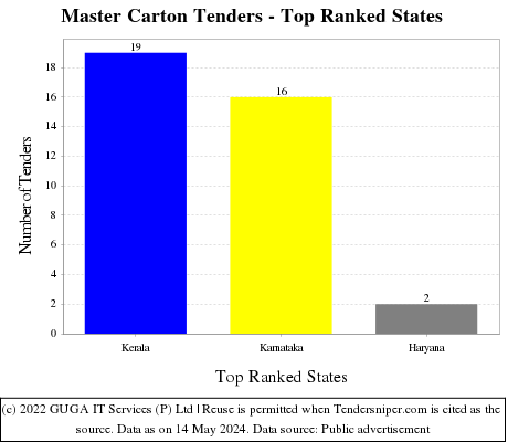 Master Carton Live Tenders - Top Ranked States (by Number)