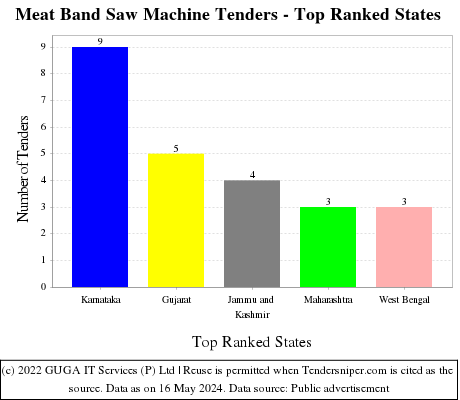 Meat Band Saw Machine Live Tenders - Top Ranked States (by Number)