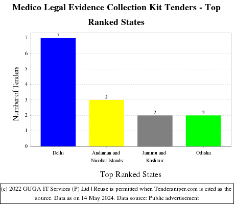 Medico Legal Evidence Collection Kit Live Tenders - Top Ranked States (by Number)