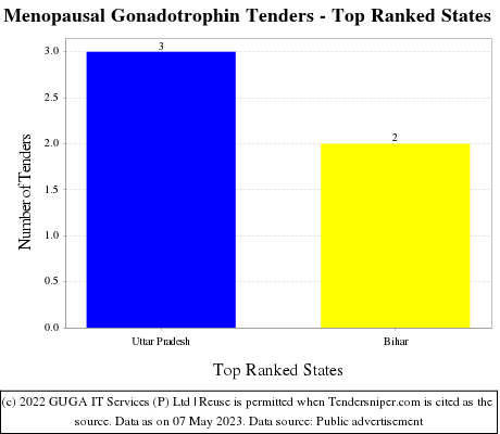 Menopausal Gonadotrophin Live Tenders - Top Ranked States (by Number)
