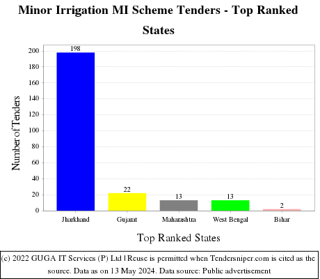 Minor Irrigation MI Scheme Live Tenders - Top Ranked States (by Number)