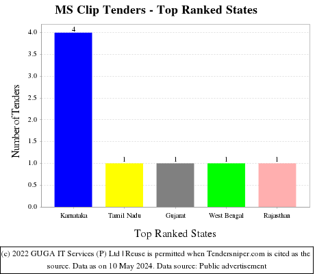 MS Clip Live Tenders - Top Ranked States (by Number)