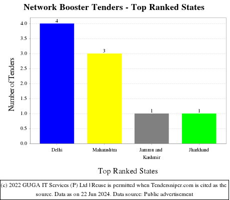 Network Booster Live Tenders - Top Ranked States (by Number)
