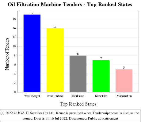 Oil Filtration Machine Live Tenders - Top Ranked States (by Number)