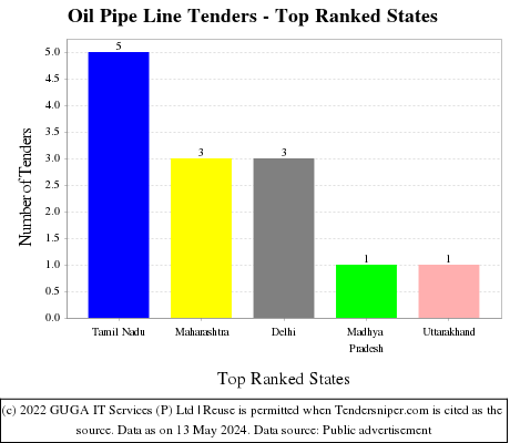 Oil Pipe Line Live Tenders - Top Ranked States (by Number)