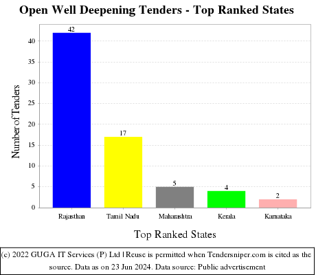 Open Well Deepening Live Tenders - Top Ranked States (by Number)