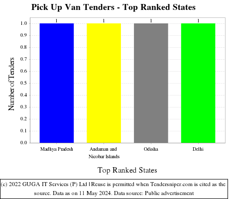 Pick Up Van Live Tenders - Top Ranked States (by Number)