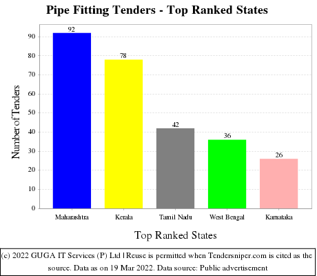 Pipe Fitting Live Tenders - Top Ranked States (by Number)
