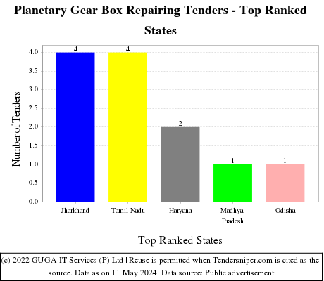 Planetary Gear Box Repairing Live Tenders - Top Ranked States (by Number)