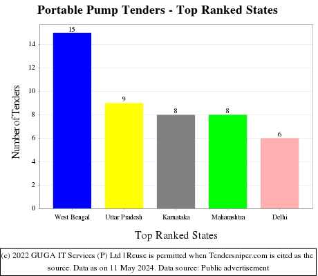 Portable Pump Live Tenders - Top Ranked States (by Number)