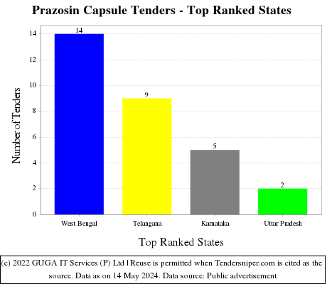 Prazosin Capsule Live Tenders - Top Ranked States (by Number)