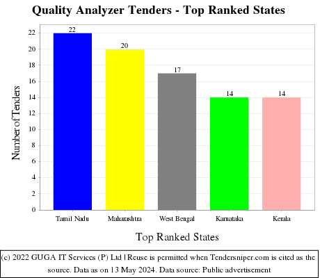 Quality Analyzer Live Tenders - Top Ranked States (by Number)