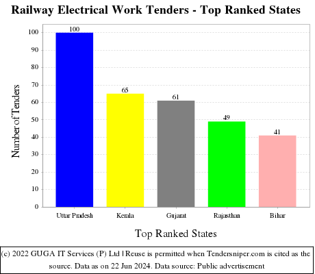 Railway Electrical Work Live Tenders - Top Ranked States (by Number)