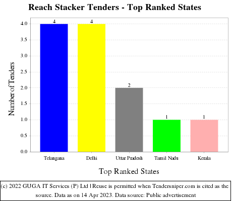 Reach Stacker Live Tenders - Top Ranked States (by Number)