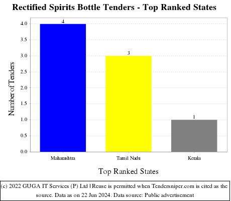 Rectified Spirits Bottle Live Tenders - Top Ranked States (by Number)