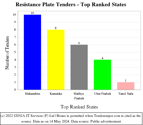 Resistance Plate Live Tenders - Top Ranked States (by Number)