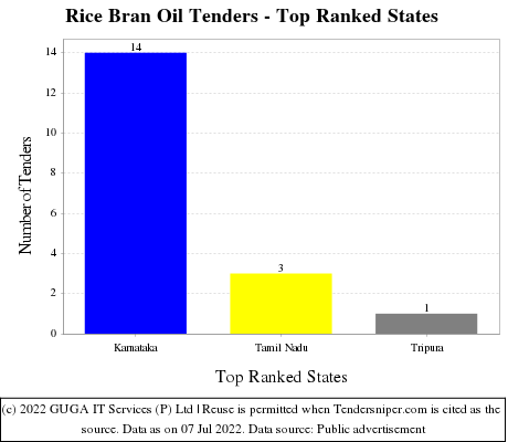 Rice Bran Oil Live Tenders - Top Ranked States (by Number)