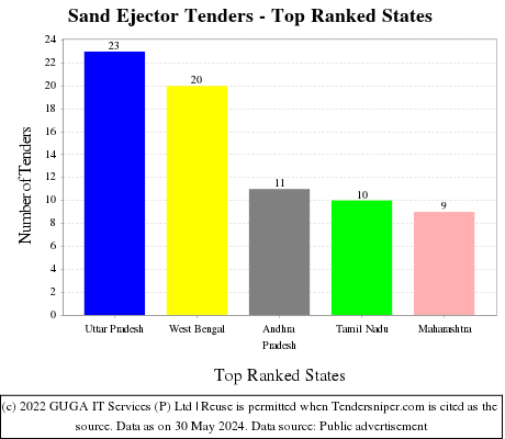 Sand Ejector Live Tenders - Top Ranked States (by Number)