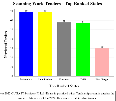 Scanning Work Live Tenders - Top Ranked States (by Number)