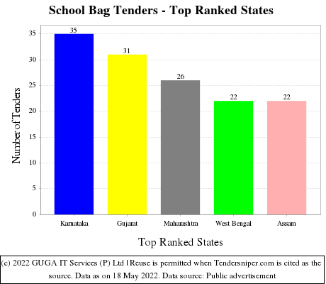 School Bag Live Tenders - Top Ranked States (by Number)