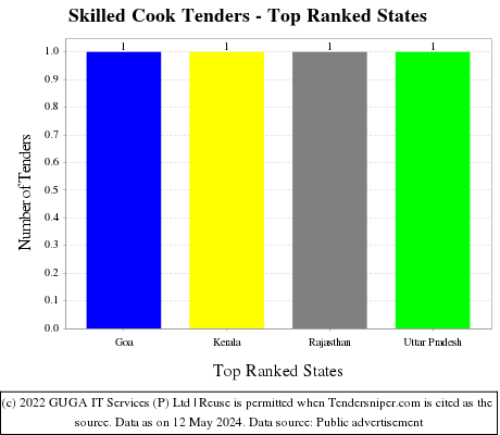Skilled Cook Live Tenders - Top Ranked States (by Number)
