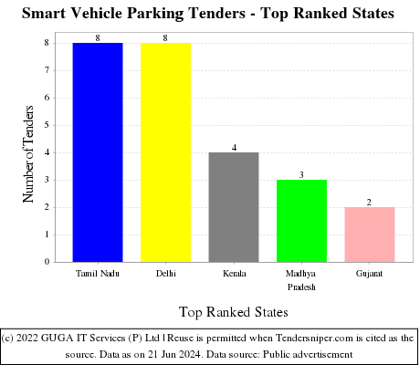 Smart Vehicle Parking Live Tenders - Top Ranked States (by Number)