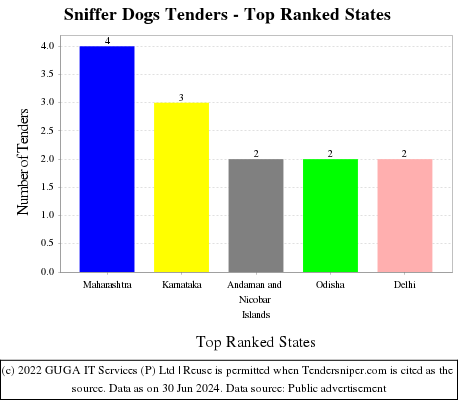 Sniffer Dogs Live Tenders - Top Ranked States (by Number)