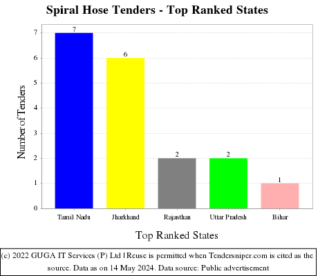 Spiral Hose Live Tenders - Top Ranked States (by Number)