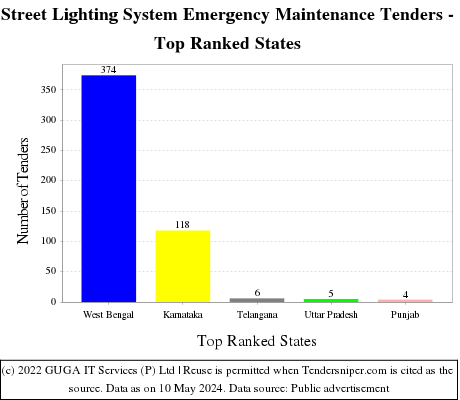 Street Lighting System Emergency Maintenance Live Tenders - Top Ranked States (by Number)