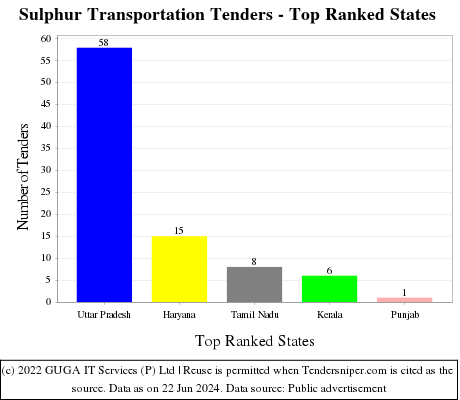 Sulphur Transportation Live Tenders - Top Ranked States (by Number)