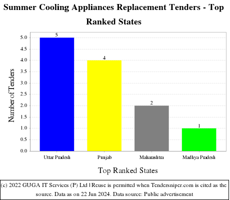 Summer Cooling Appliances Replacement Live Tenders - Top Ranked States (by Number)
