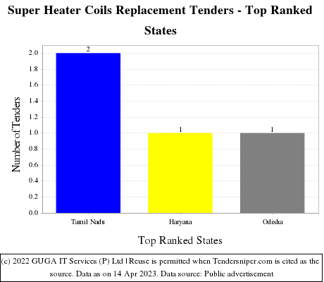 Super Heater Coils Replacement Live Tenders - Top Ranked States (by Number)