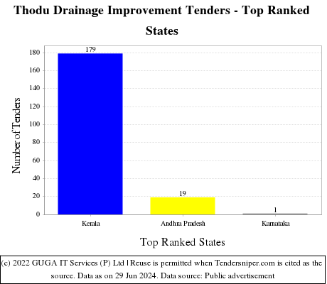 Thodu Drainage Improvement Live Tenders - Top Ranked States (by Number)
