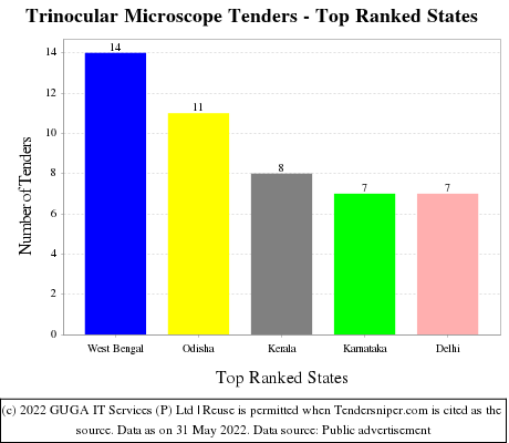 Trinocular Microscope Live Tenders - Top Ranked States (by Number)