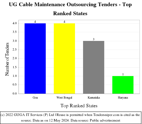 UG Cable Maintenance Outsourcing Live Tenders - Top Ranked States (by Number)