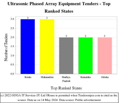 Ultrasonic Phased Array Equipment Live Tenders - Top Ranked States (by Number)